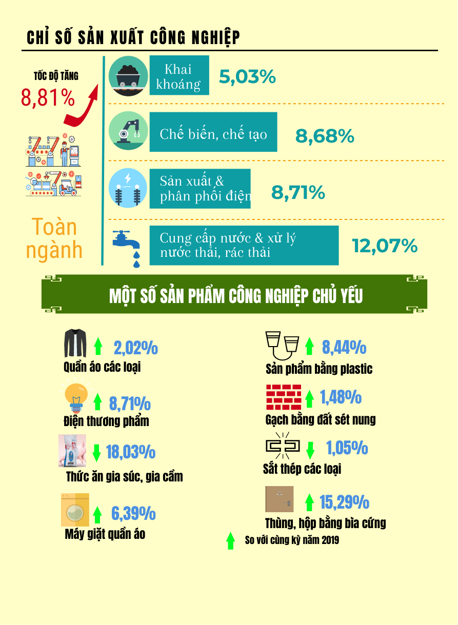 Info Tình hình kinh tế xã hội tỉnh Hưng Yên quý 1 năm 2020