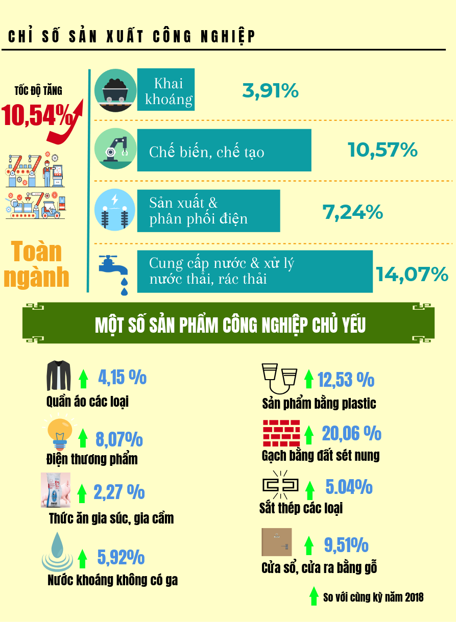 Info tình hình kinh tế - xã hội tỉnh Hưng Yên tháng 4 và 4 tháng đầu năm 2019