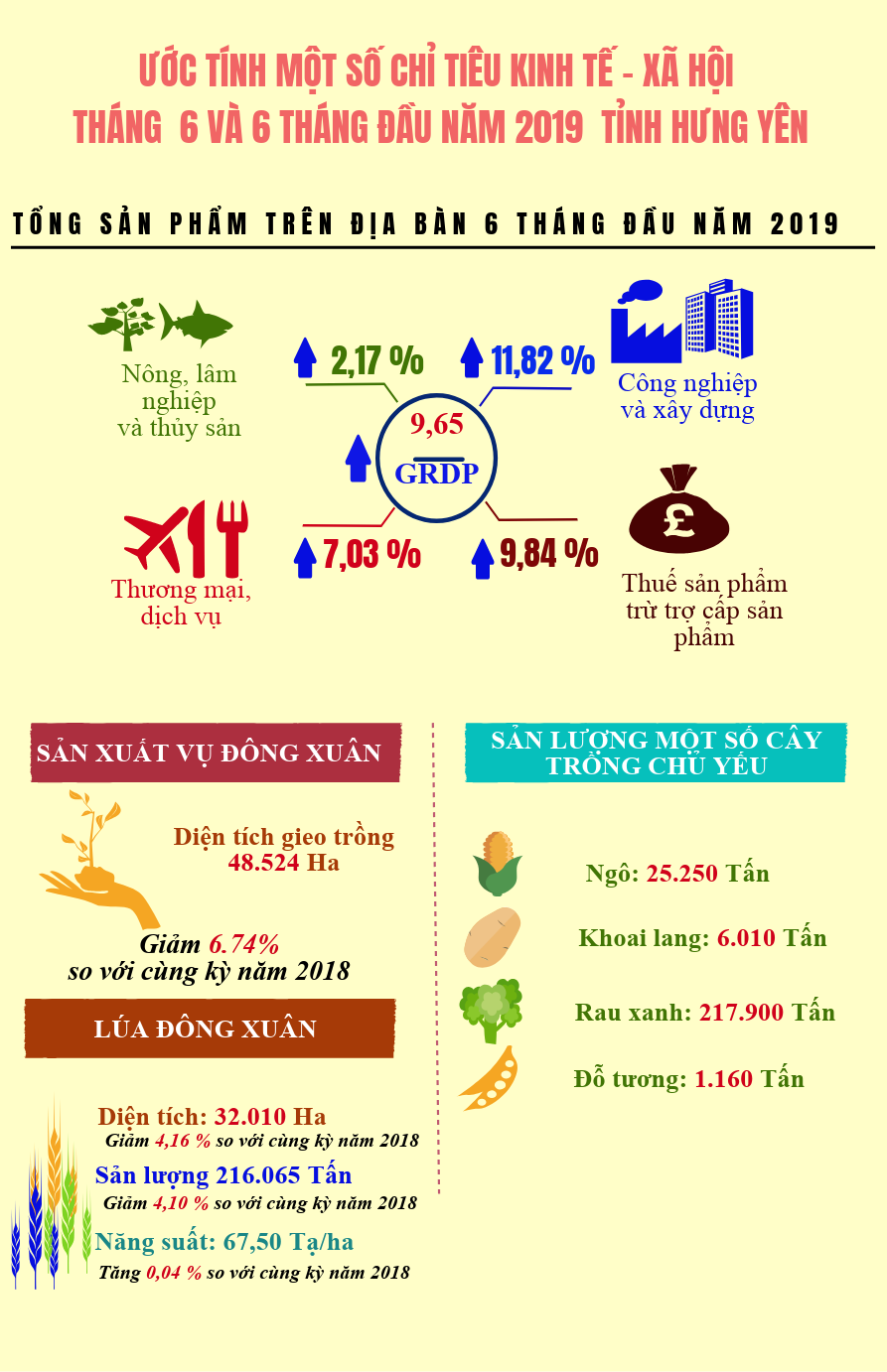 Info tình hình kinh tế - xã hội tỉnh Hưng Yên 6 tháng năm 2019