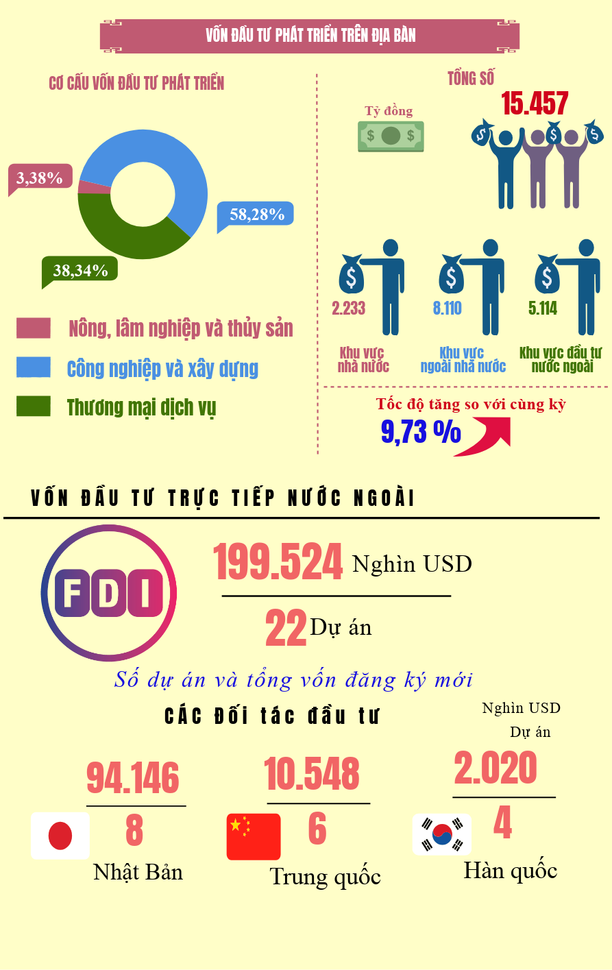 Info tình hình kinh tế - xã hội tỉnh Hưng Yên 6 tháng năm 2019