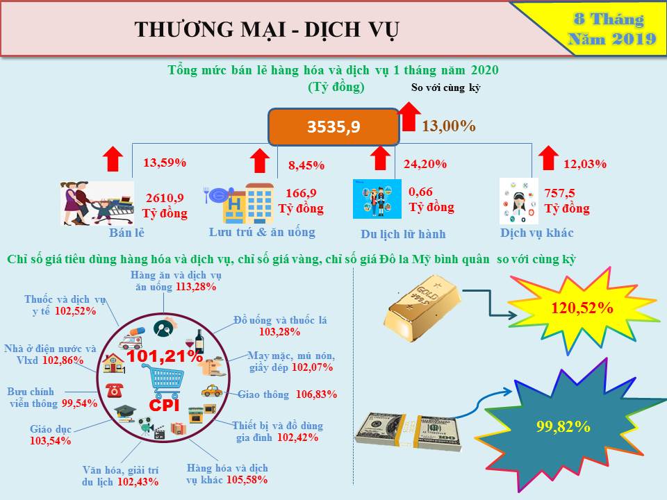 Info Tình hình kinh tế xã hội tỉnh Hưng Yên tháng 01 năm 2020