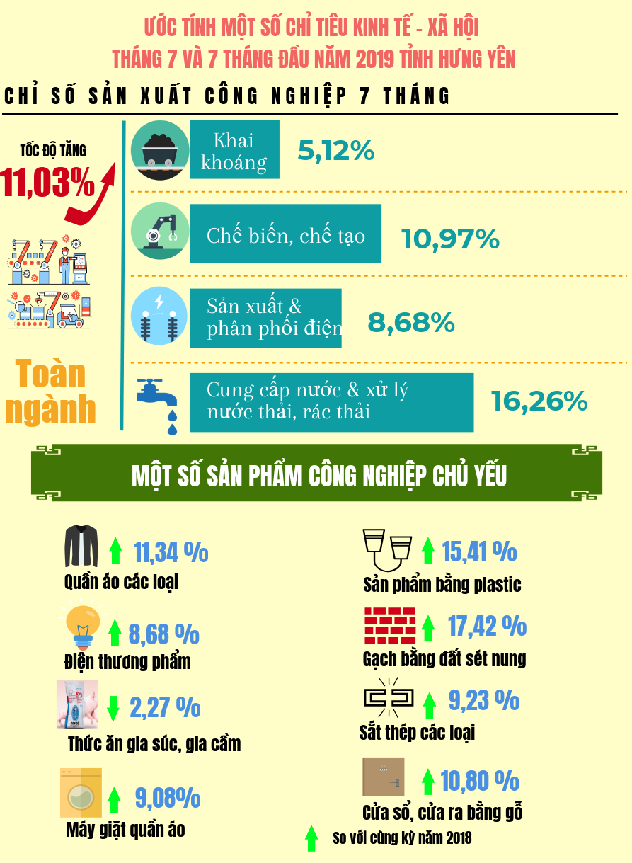 Info Tình hình kinh tế xã hội tỉnh Hưng Yên tháng 7 và 7 tháng năm 2019