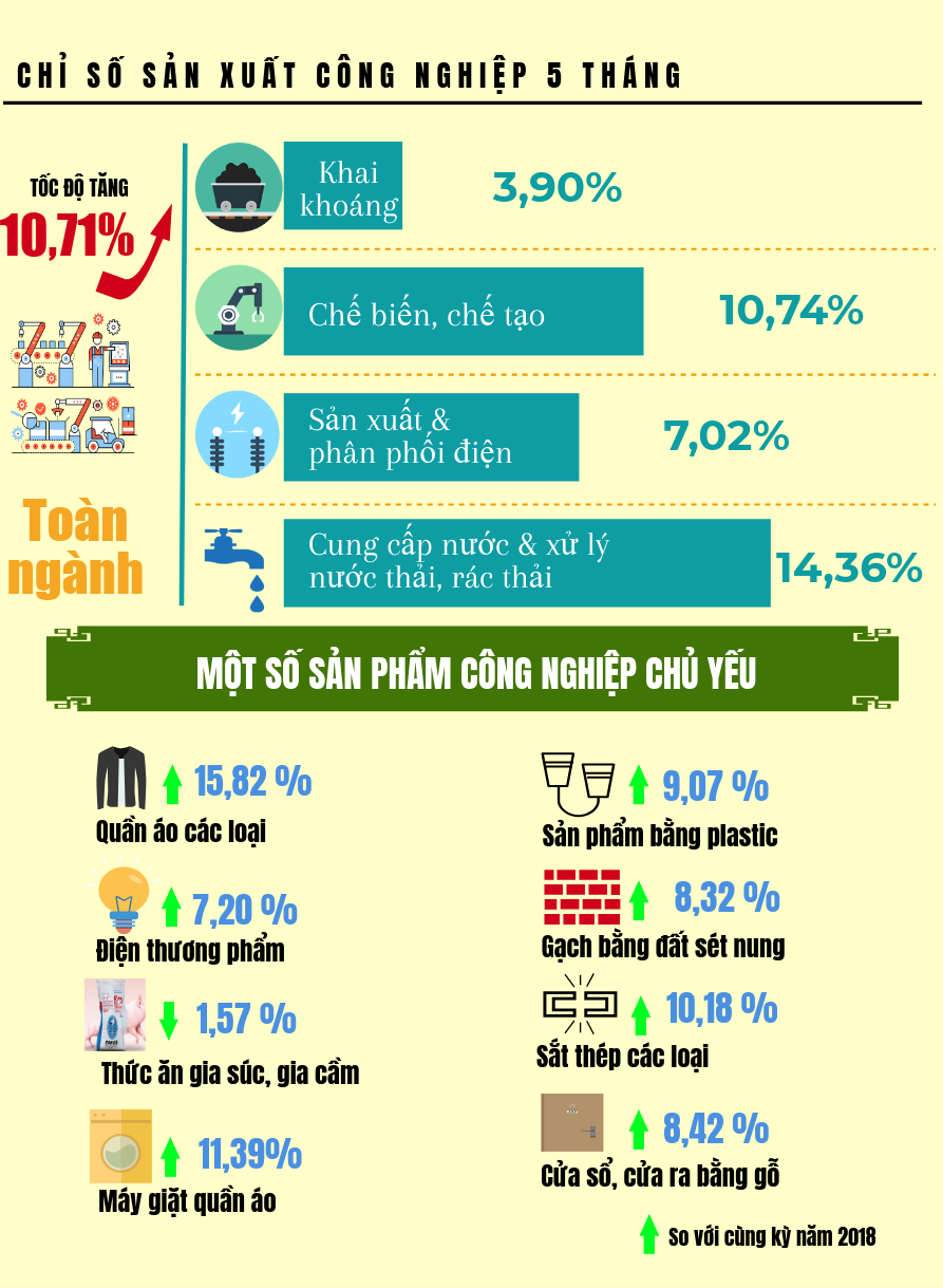 Info tình hình kinh tế - xã hội tỉnh Hưng Yên tháng 5 và 5 tháng đầu năm 2019