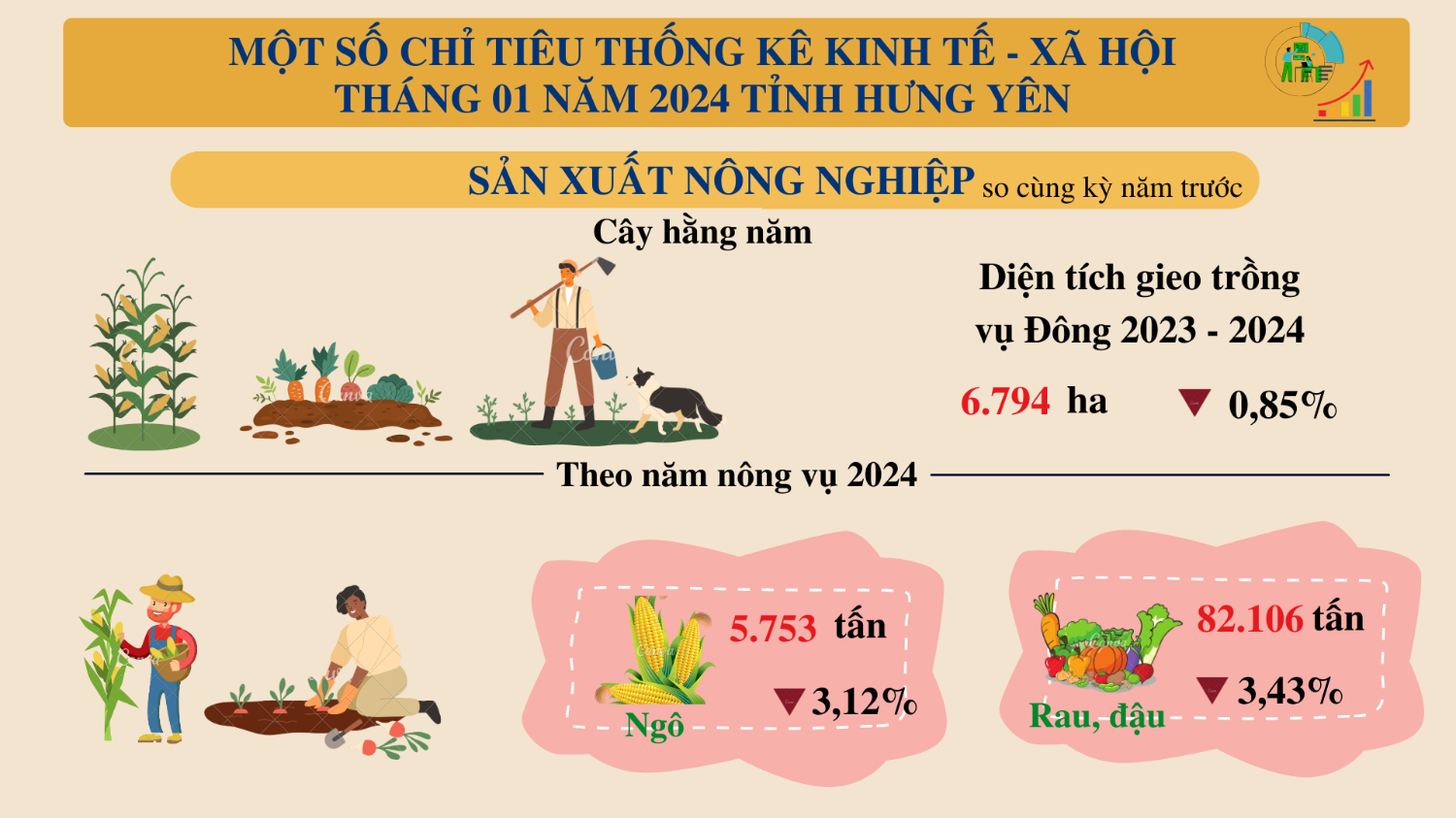 Tình hình kinh tế - xã hội tỉnh Hưng Yên tháng Một năm 2024
