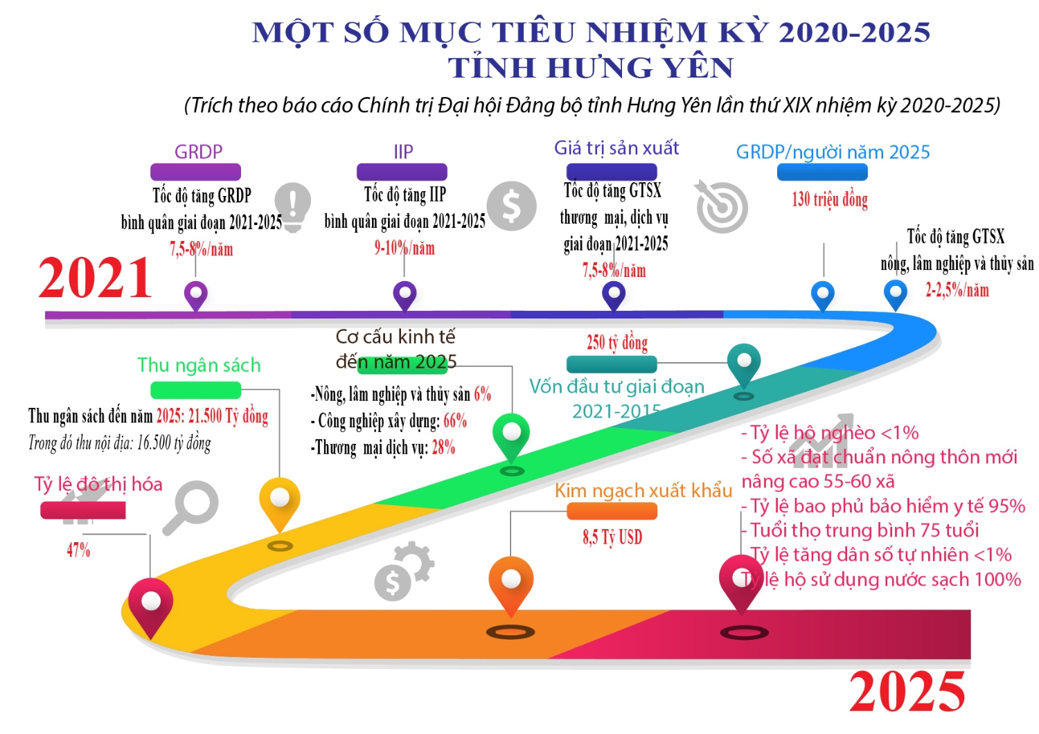 Info Kết quả thực hiện mục tiêu chủ yếu Nghị quyết Đại hội Đảng bộ tỉnh Hưng Yên lần thứ XVIII và mục tiêu năm 2021-2025